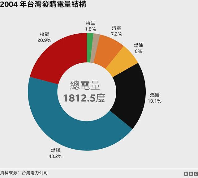 台湾最后核电厂除役：半导体与美国压力下，“非核家园”会转向“新式核能”吗（组图） - 4