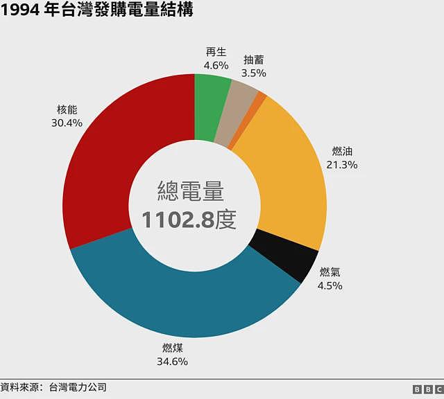 台湾最后核电厂除役：半导体与美国压力下，“非核家园”会转向“新式核能”吗（组图） - 3