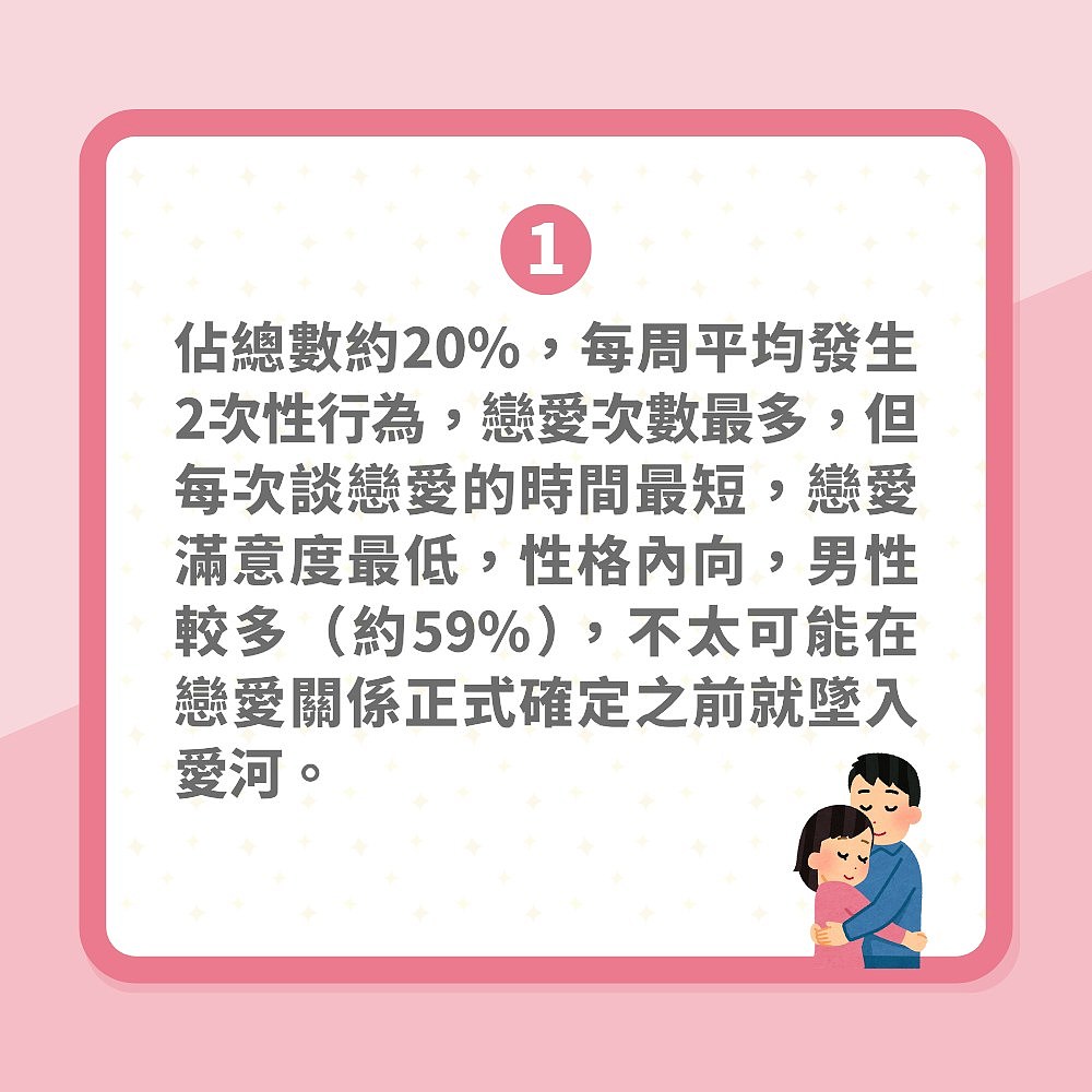 澳洲研究：年轻人的4种恋爱模式，欲望型模式的人性生活频繁！每周爱爱达10次（组图） - 5