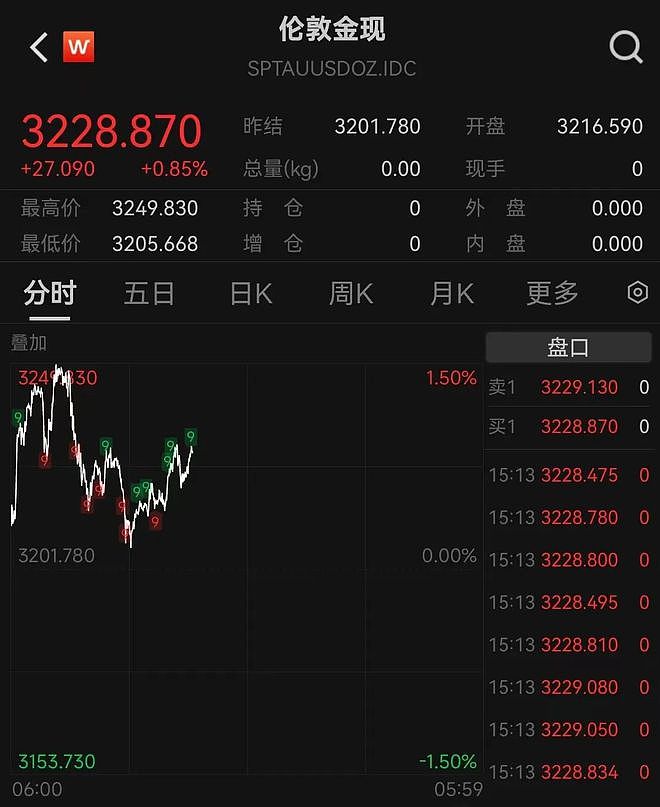 年轻人接棒“中国大妈”炒金被套：有人不到1个月亏8万（组图） - 3