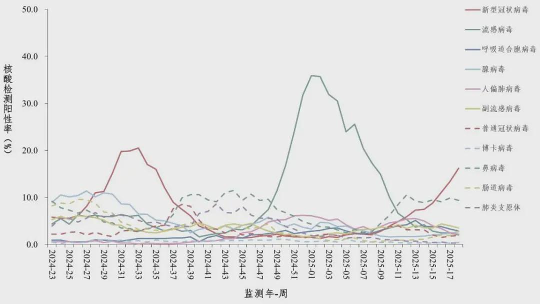 新冠阳性率升高，专家研判：预计5月下旬达峰（组图） - 1