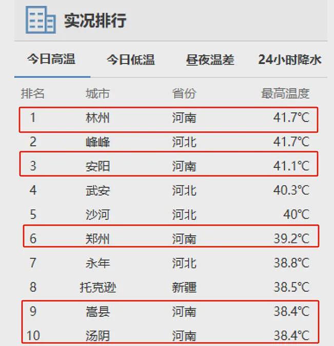 郑州比吐鲁番还热!河南五城登全国高温前十(组图) - 2