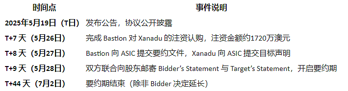 Xanadu Mines Ltd(ASX: XAM)迎收购要约 Bastion Mining拟每股0.08澳元溢价收购全部股份 - 4