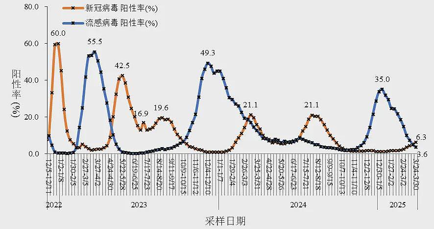 新冠阳性率升高，专家研判：预计5月下旬达峰（组图） - 2