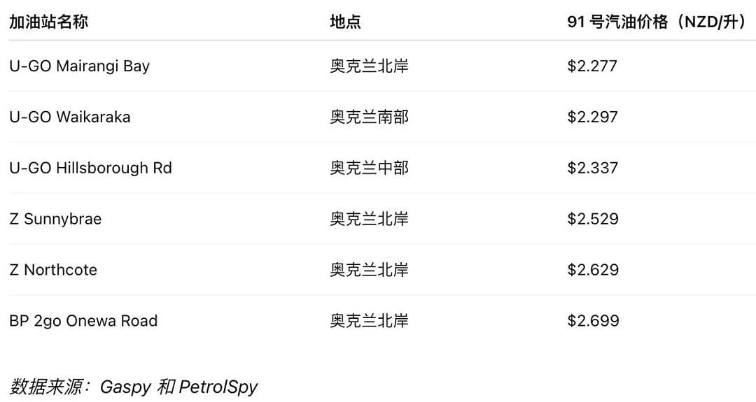 Costco不是最便宜的了?新西兰加油低价榜首易主;财政部长:更多超市入场拼价;十万买“丑雕像”引民愤!居民怒斥(组图) - 9