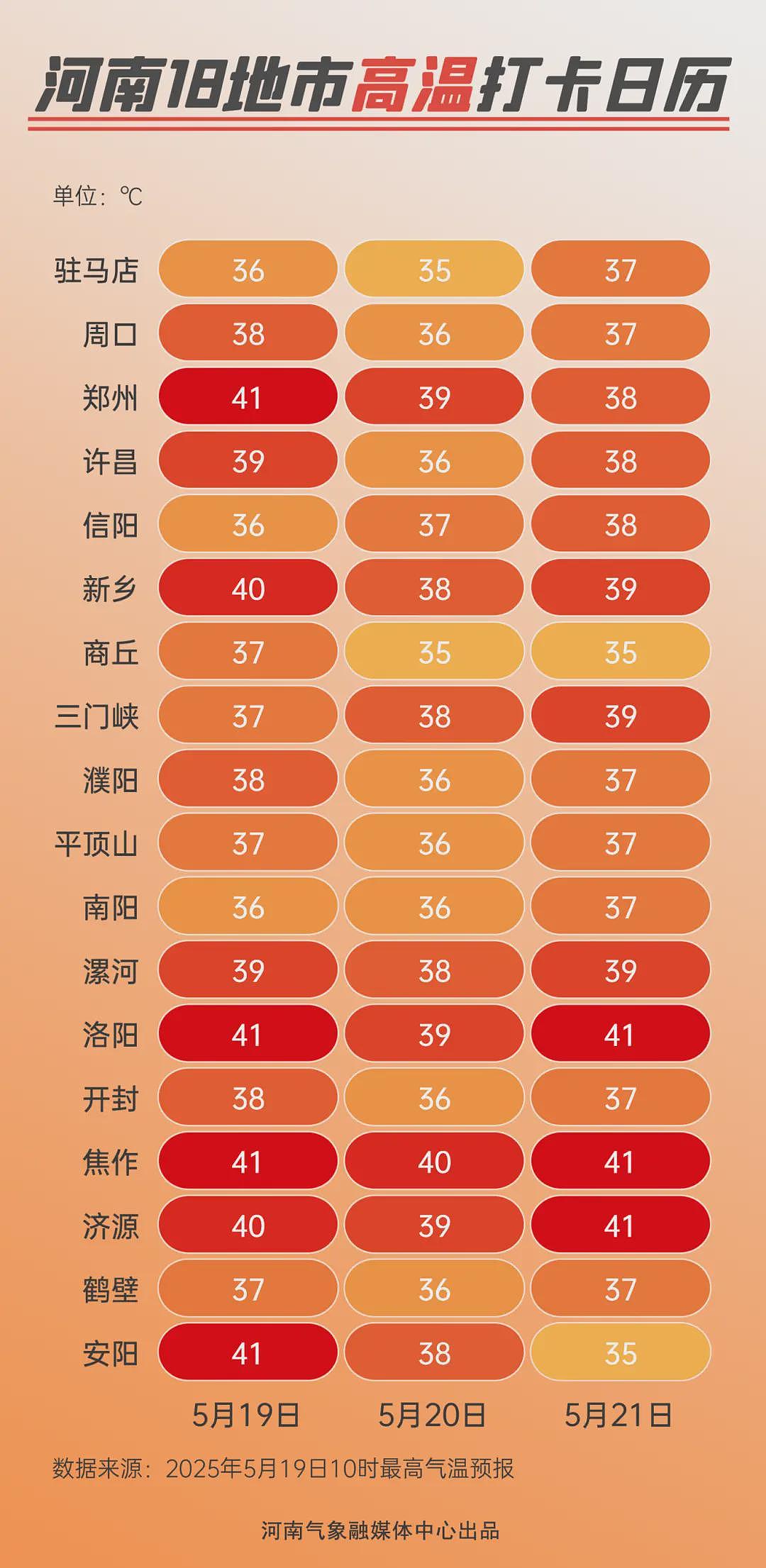 郑州比吐鲁番还热!河南五城登全国高温前十(组图) - 1