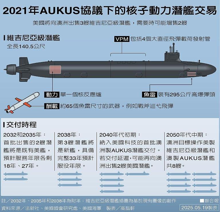 澳洲质疑美关税战冲击AUKUS计划，无助吓阻中方（组图） - 2