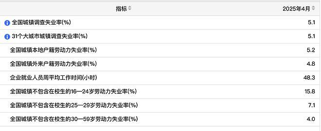 统计局：4月不包含在校生16-24岁劳动力失业率为15.8%（组图） - 1