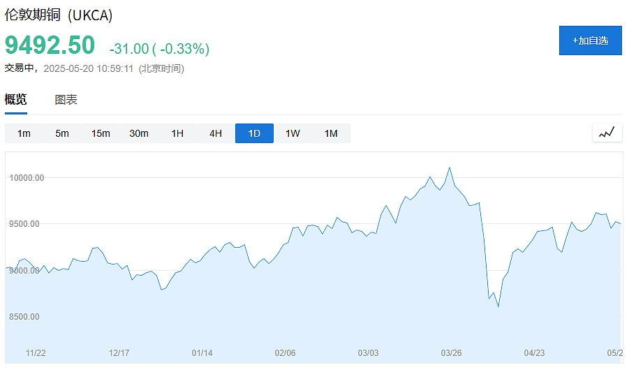 炒黄金狂赚100亿,他转身“炒铜”,又已赚14亿多(组图) - 9