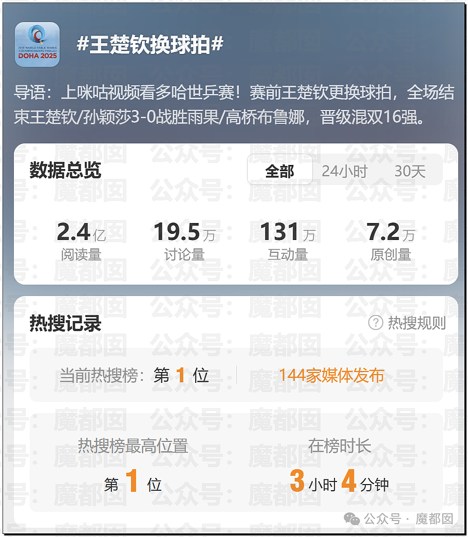 全网震怒！多哈世乒赛王楚钦球拍胶皮赛前竟被撕开，国际乒联回应（视频/组图） - 55