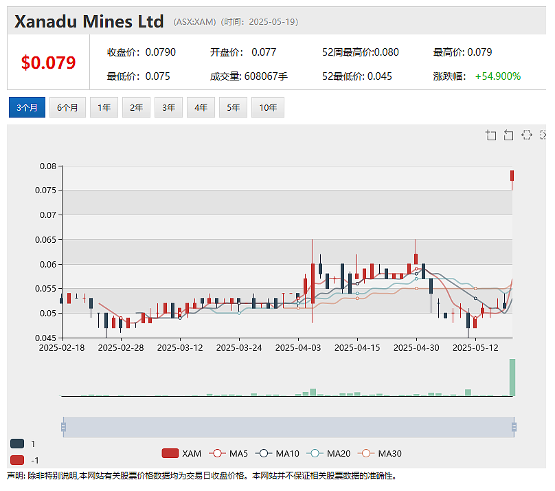 Xanadu Mines Ltd(ASX: XAM)迎收购要约 Bastion Mining拟每股0.08澳元溢价收购全部股份 - 2
