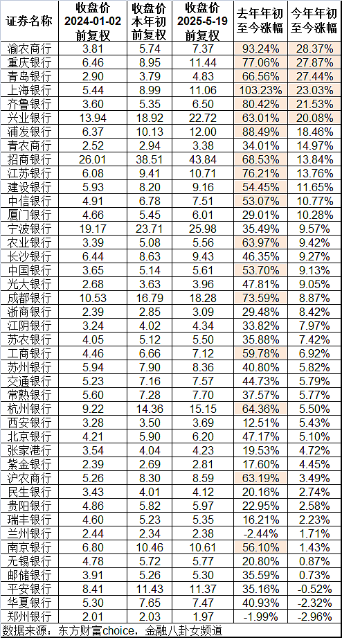股价大涨的银行,背地里都在疯狂自救?(组图) - 7