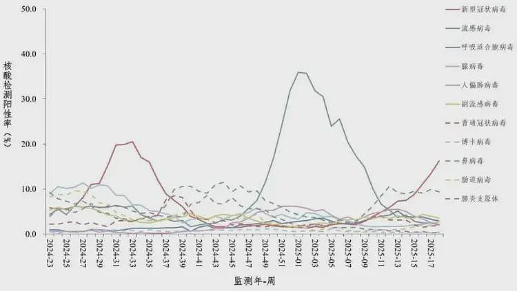 “阳了”的人变多了？钟南山：不必恐慌，预计6月底左右结束（组图） - 3