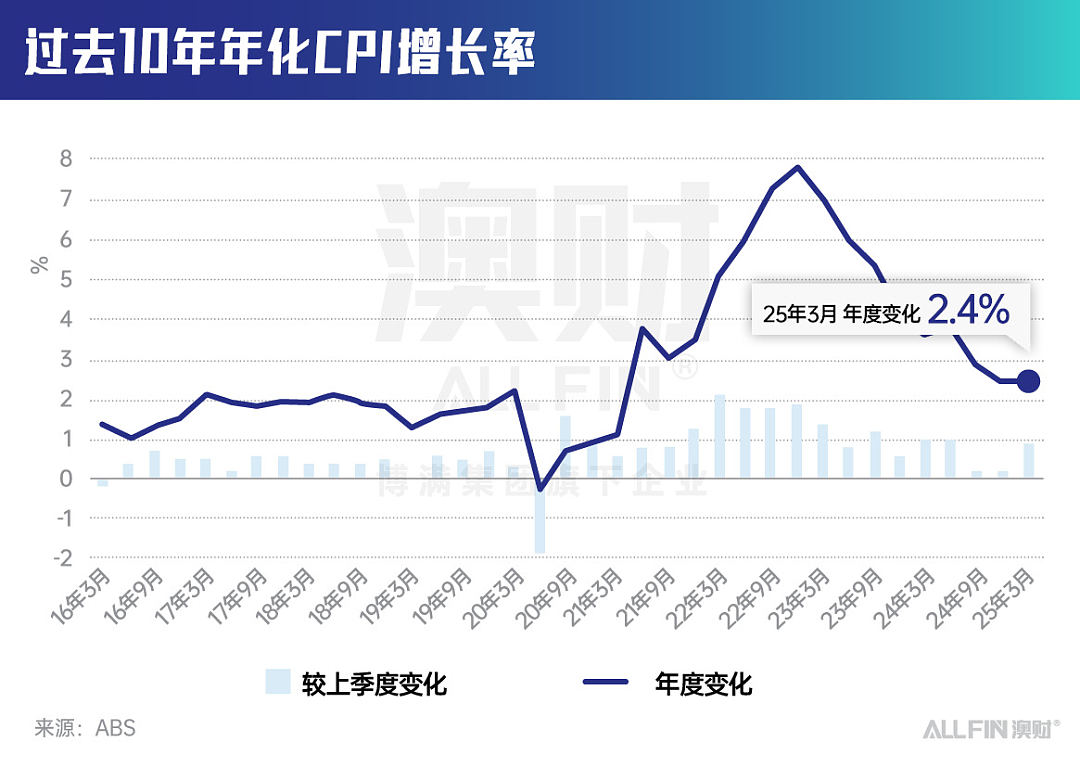 澳洲宣布降息！央行鸽派发言释放2个关键信号（组图） - 2