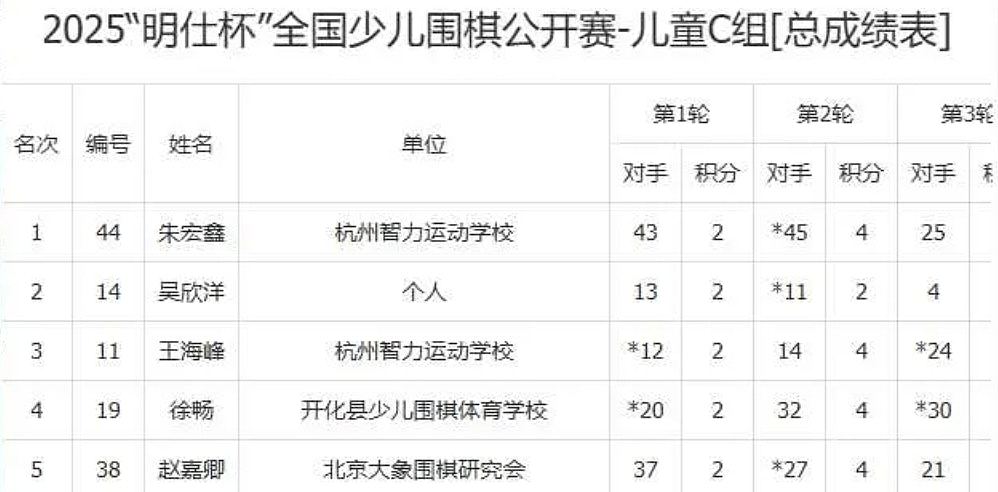 福建9岁围棋神童朱宏鑫传堕楼亡,曾输棋被父亲当众踹打,手臂满伤痕(组图) - 7