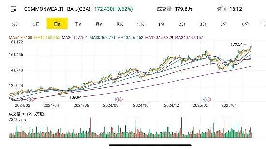 RBA澳储行今日降息 CBA联邦银行股价今日创出历史新高 这家公司明日ASX上市 中金公司助力宁德时代完成IPO - 3