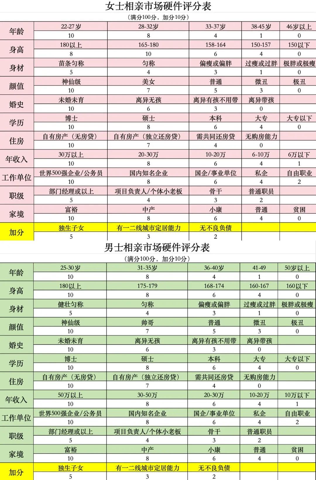 拉Excel,相亲1v4,中国择偶市场有多拼(组图) - 4