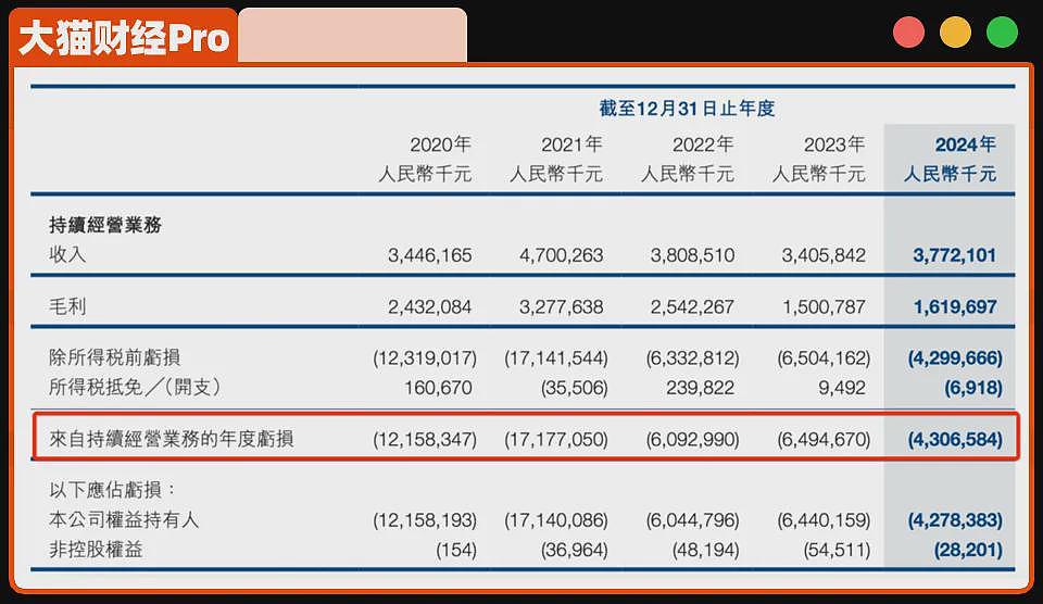年亏百亿、裁员自救!“AI四小龙”难了……(组图) - 2