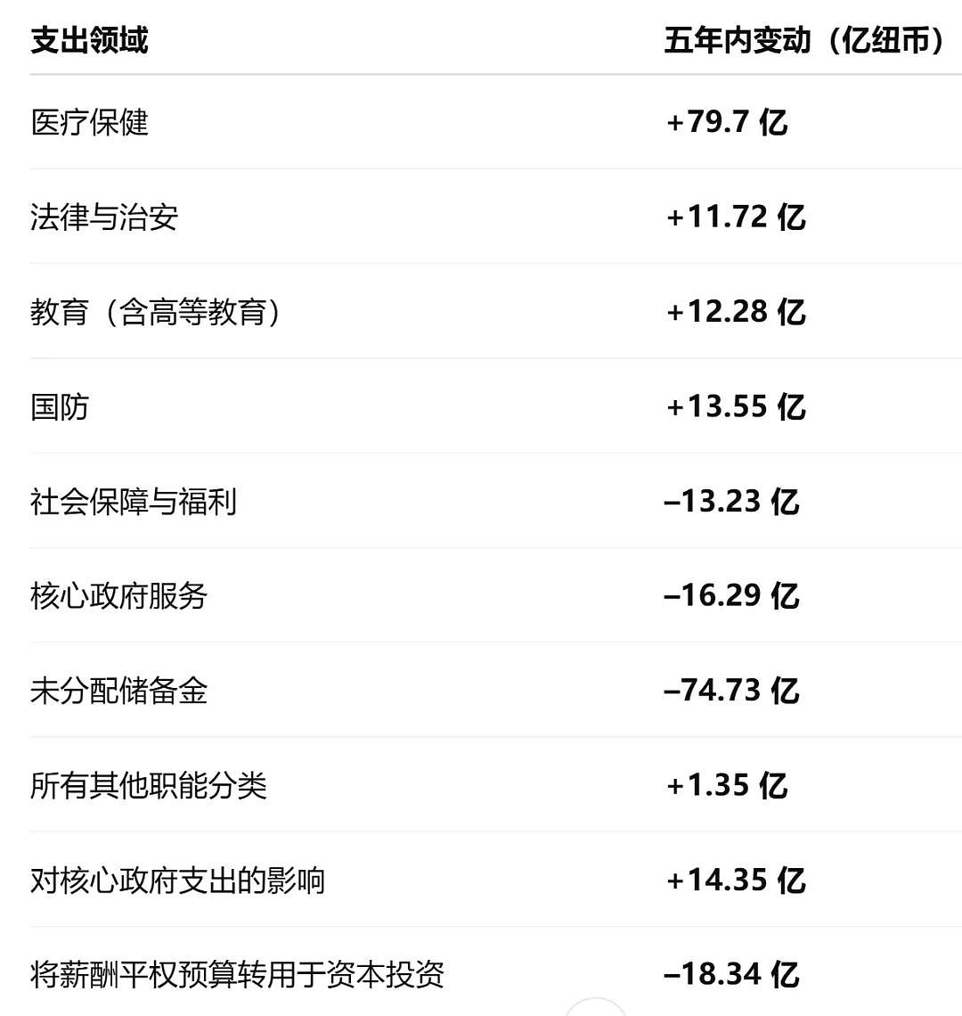 新西兰重磅官宣:补贴大幅削减!这些钱统统砍掉!百万打工人受影响(组图) - 10