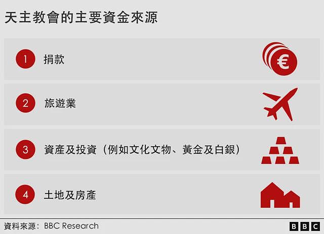 天主教会的财富从何而来?总值有多少(组图) - 2