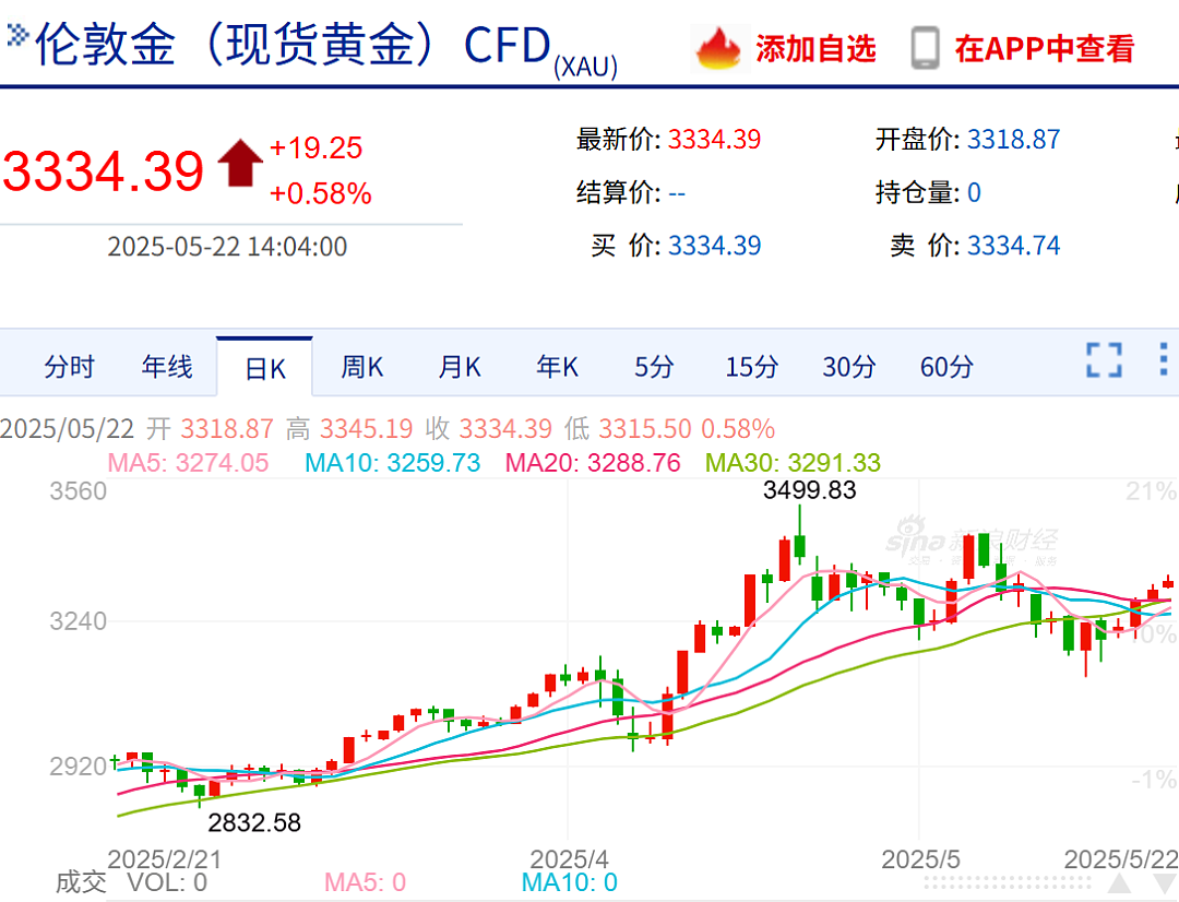 金价再飙升，有人却“还在最高位亏着”！年轻人涌入黄金批发市场：存款利率下调，拿钱出来投资（组图） - 1