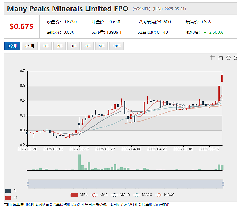 【异动股】Many Peaks Minerals (ASX：MPK）Ferké项目钻探成功拓展黄金矿脉分布范围 - 2