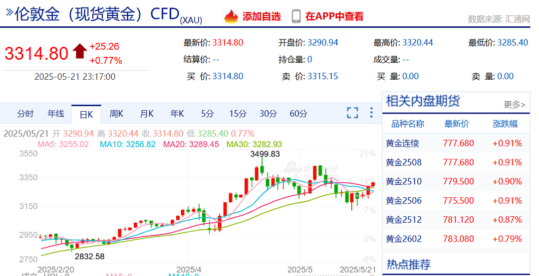 特朗普宣布“大计划”后，美元跳水，美国国债被狂抛，国际金价大涨（组图） - 6