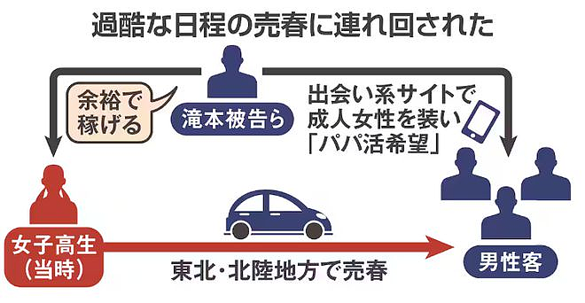 震惊！10 天接客 100 人，日本女高中生被诱骗卖淫，一天只给一顿饭（组图） - 3
