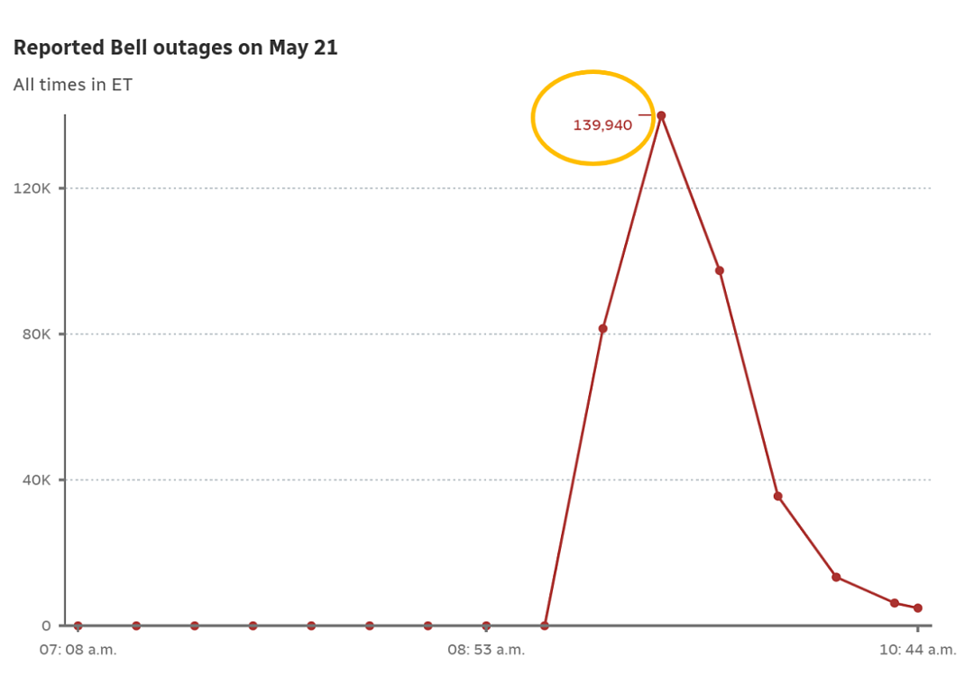 加拿大电信集体断网，13万人失联！银行瘫痪、买菜刷不了卡！网友炸锅： 天天涨价还敢断（组图） - 3