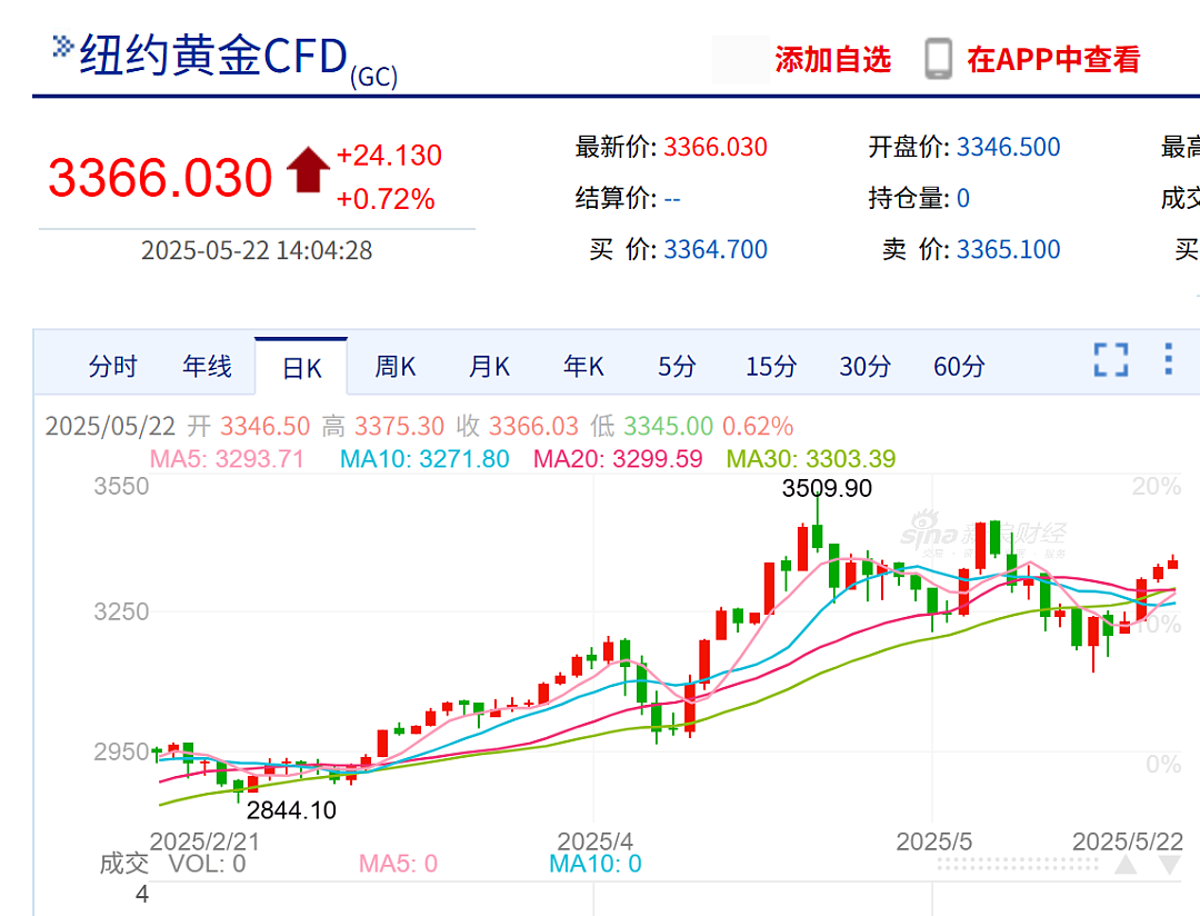 金价再飙升，有人却“还在最高位亏着”！年轻人涌入黄金批发市场：存款利率下调，拿钱出来投资（组图） - 2
