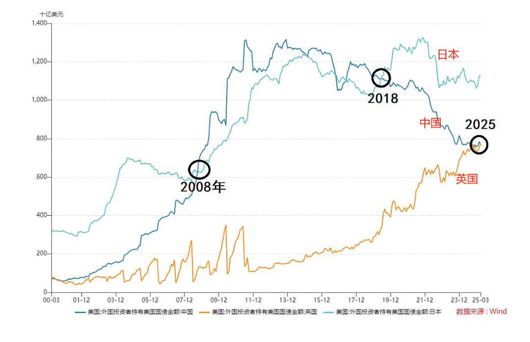 罕见！25年来第一次，中国退居全球第三，背后信号很不寻常（组图） - 1