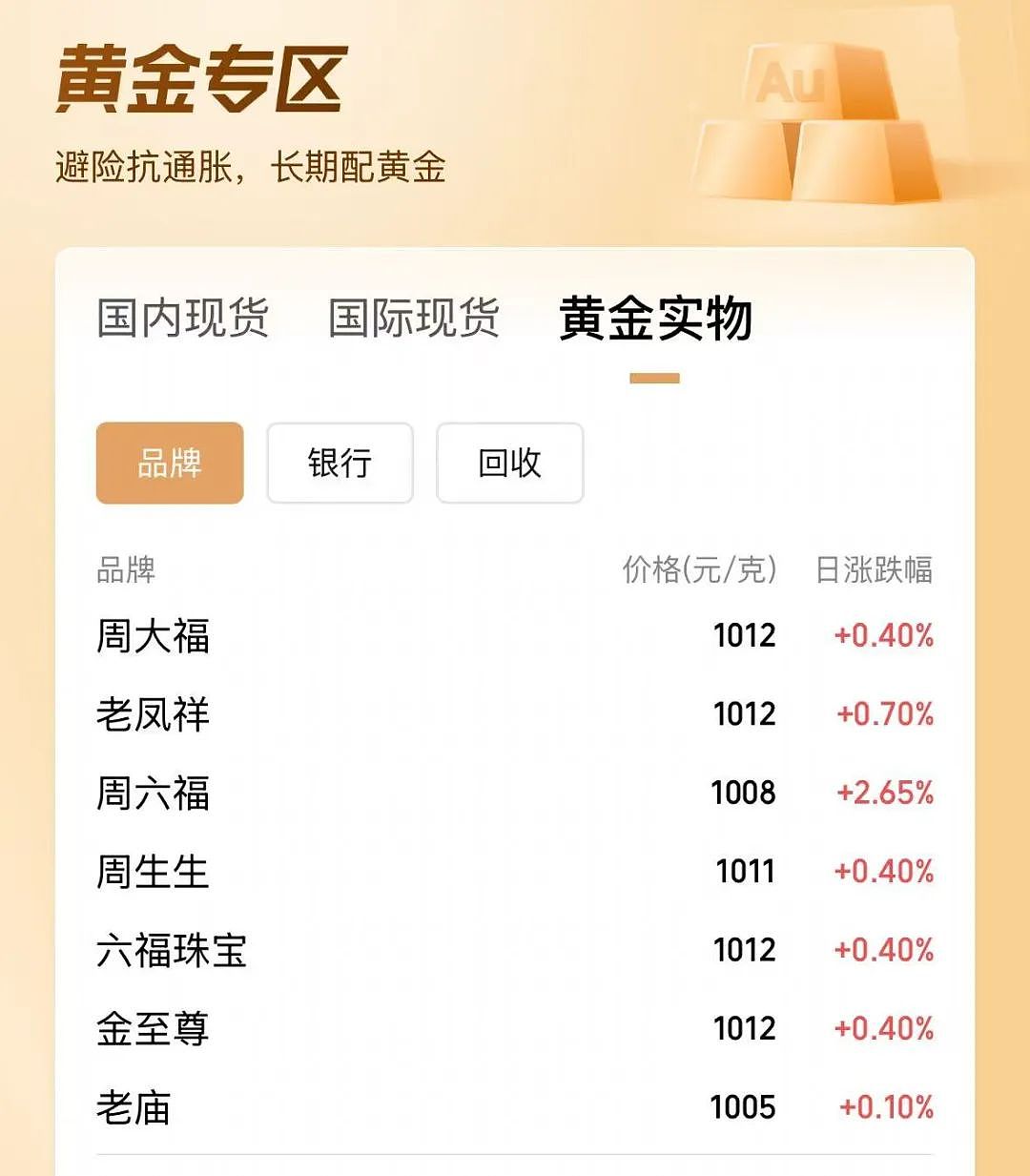 金价再飙升，有人却“还在最高位亏着”！年轻人涌入黄金批发市场：存款利率下调，拿钱出来投资（组图） - 3