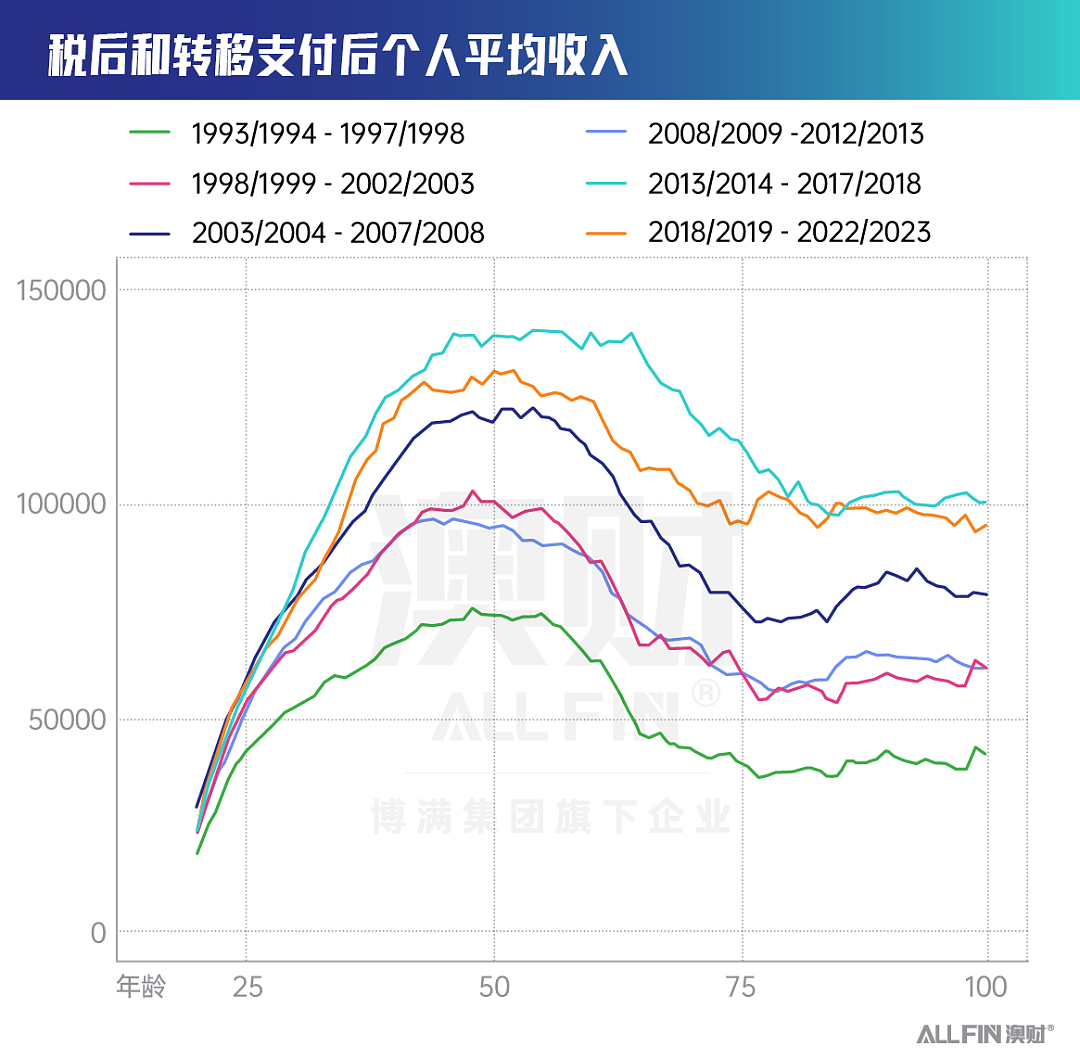 从15%涨到30%:澳洲养老金税改,工党为代际公平出手?(组图) - 5
