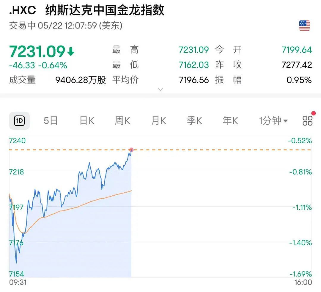 215:214!特朗普税改法案在众议院通过!黄金跳水,国际油价下跌,美股巨震,英伟达“亲儿子”股价再创新高(组图) - 8