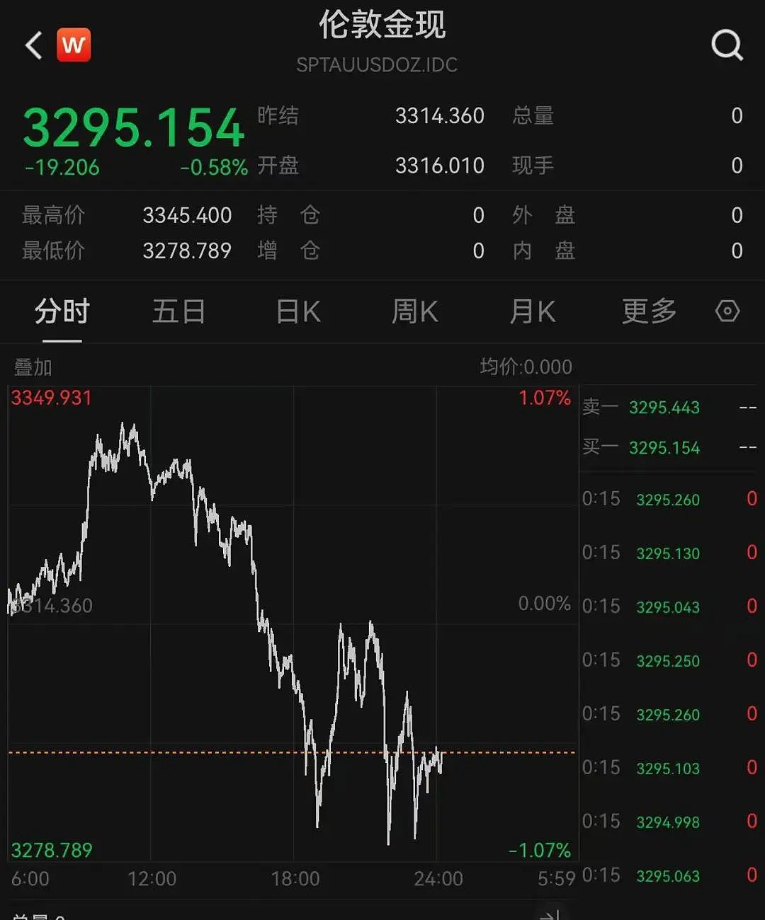 215:214!特朗普税改法案在众议院通过!黄金跳水,国际油价下跌,美股巨震,英伟达“亲儿子”股价再创新高(组图) - 12