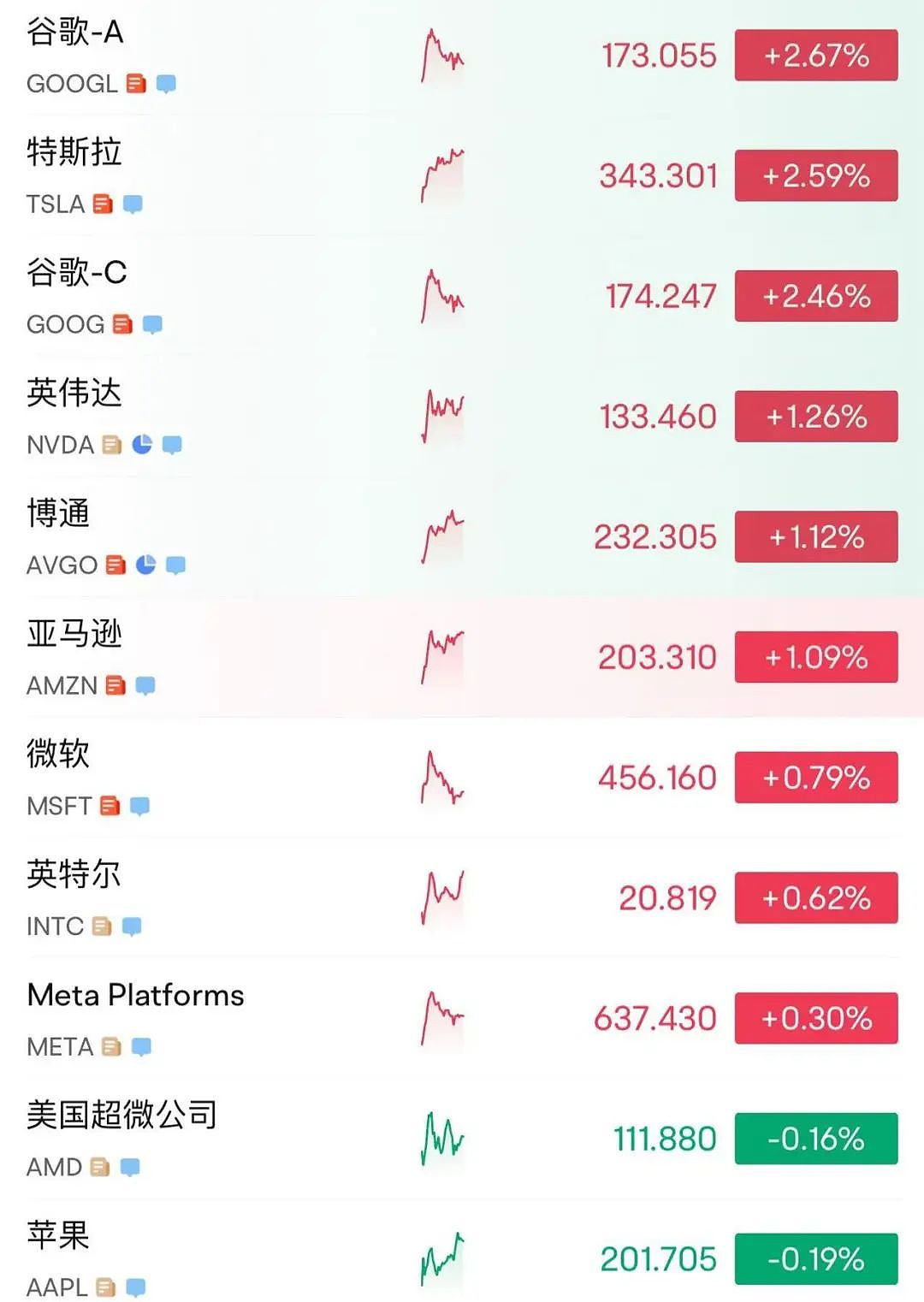 215:214!特朗普税改法案在众议院通过!黄金跳水,国际油价下跌,美股巨震,英伟达“亲儿子”股价再创新高(组图) - 6