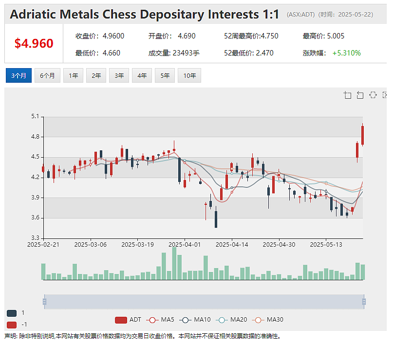 【异动股】年涨4倍Peak Minerals (ASX：PUA)Minta金红石项目钻探再获重大重矿物发现 - 2