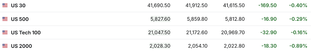 215:214!特朗普税改法案在众议院通过!黄金跳水,国际油价下跌,美股巨震,英伟达“亲儿子”股价再创新高(组图) - 3