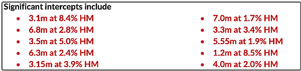 【异动股】年涨4倍Peak Minerals (ASX：PUA)Minta金红石项目钻探再获重大重矿物发现 - 5