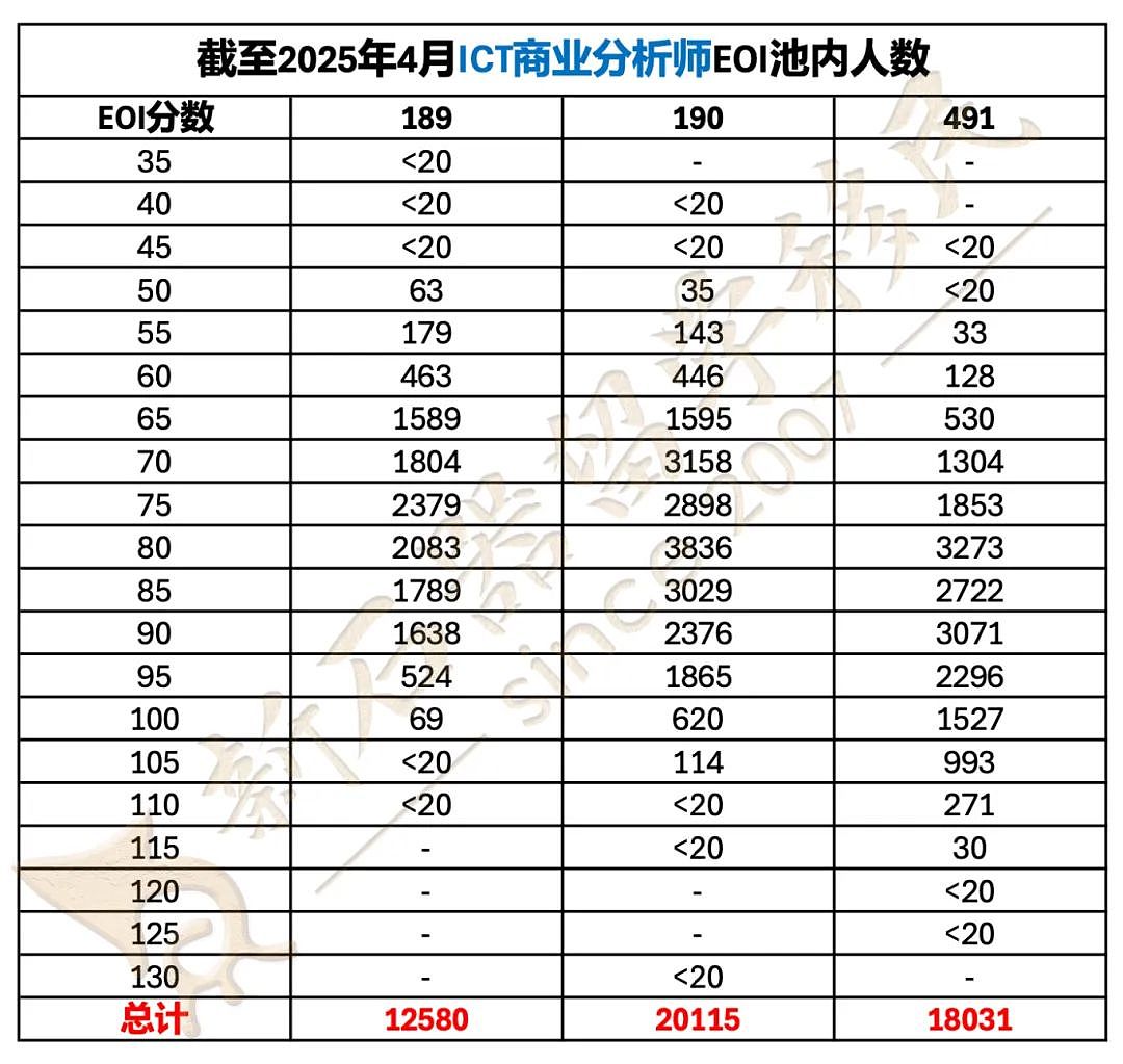 IT职业“内卷”严重,EOI排队人数超5万!聪明人早选这条移民路!(组图) - 1