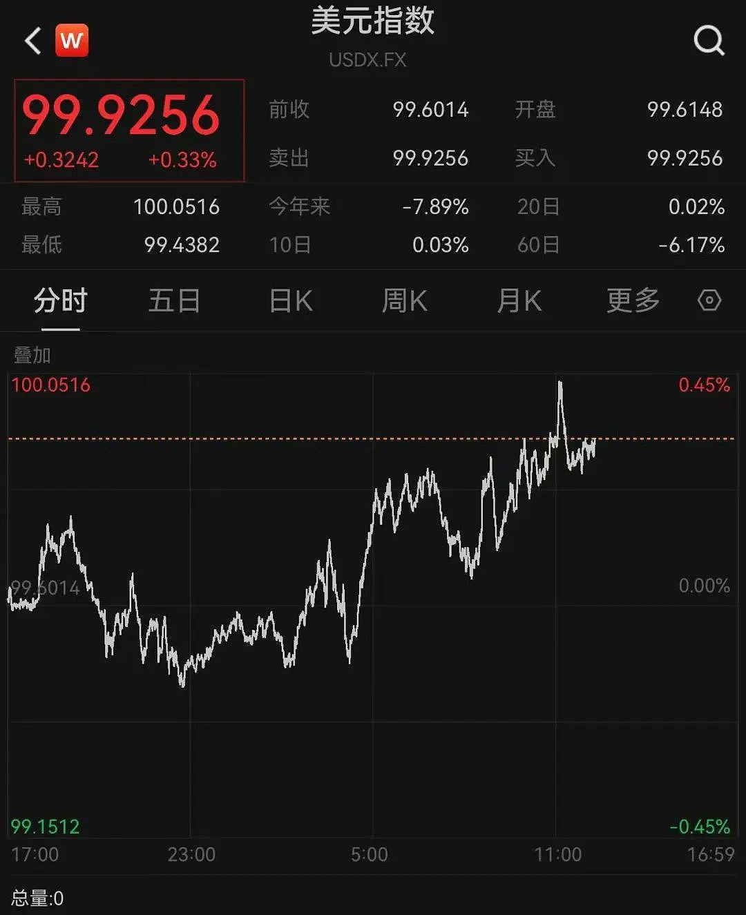 215:214!特朗普税改法案在众议院通过!黄金跳水,国际油价下跌,美股巨震,英伟达“亲儿子”股价再创新高(组图) - 14