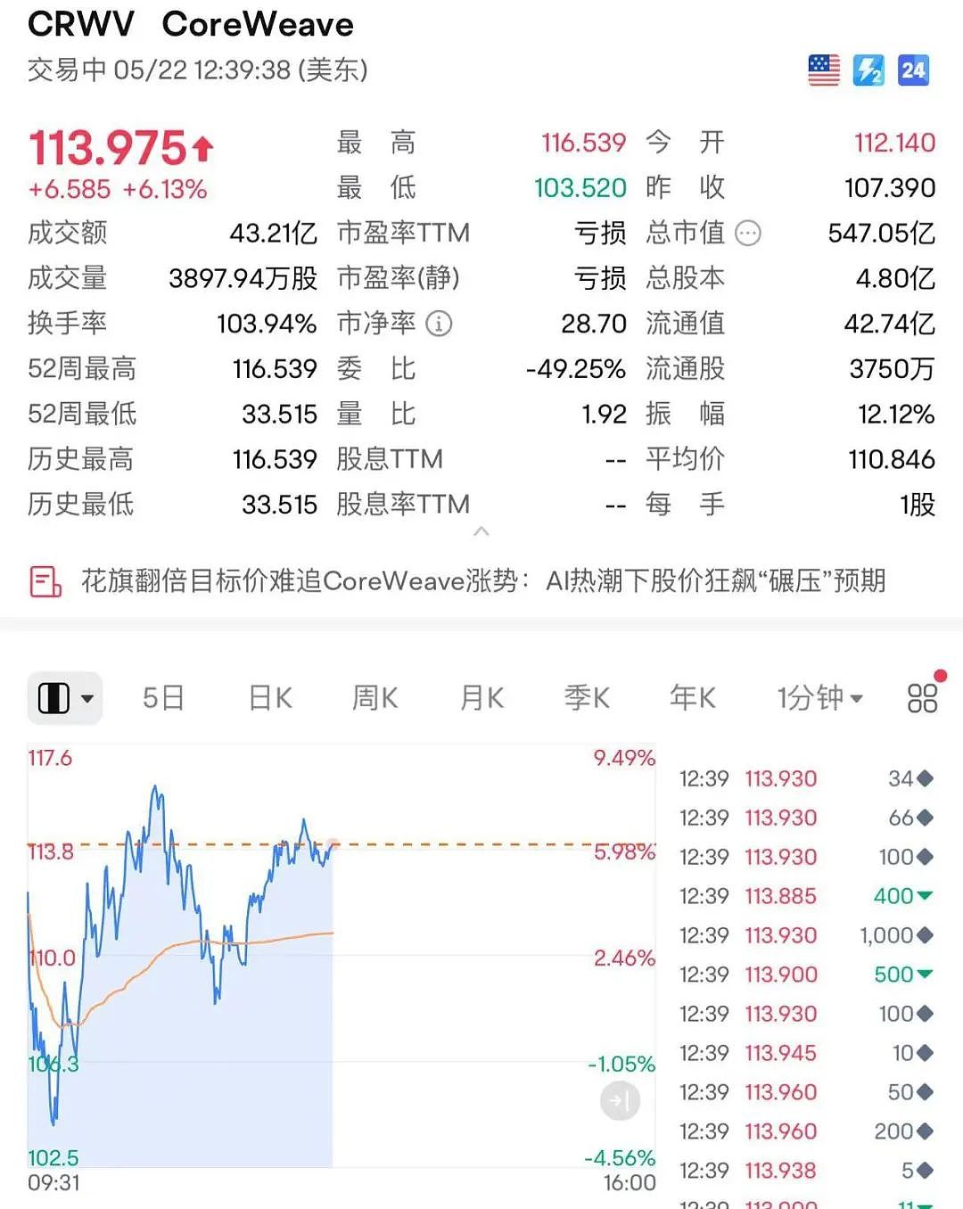 215:214!特朗普税改法案在众议院通过!黄金跳水,国际油价下跌,美股巨震,英伟达“亲儿子”股价再创新高(组图) - 7