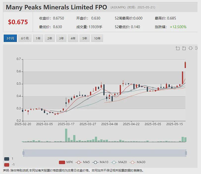 【异动股】年涨4倍Peak Minerals (ASX：PUA)Minta金红石项目钻探再获重大重矿物发现 - 8