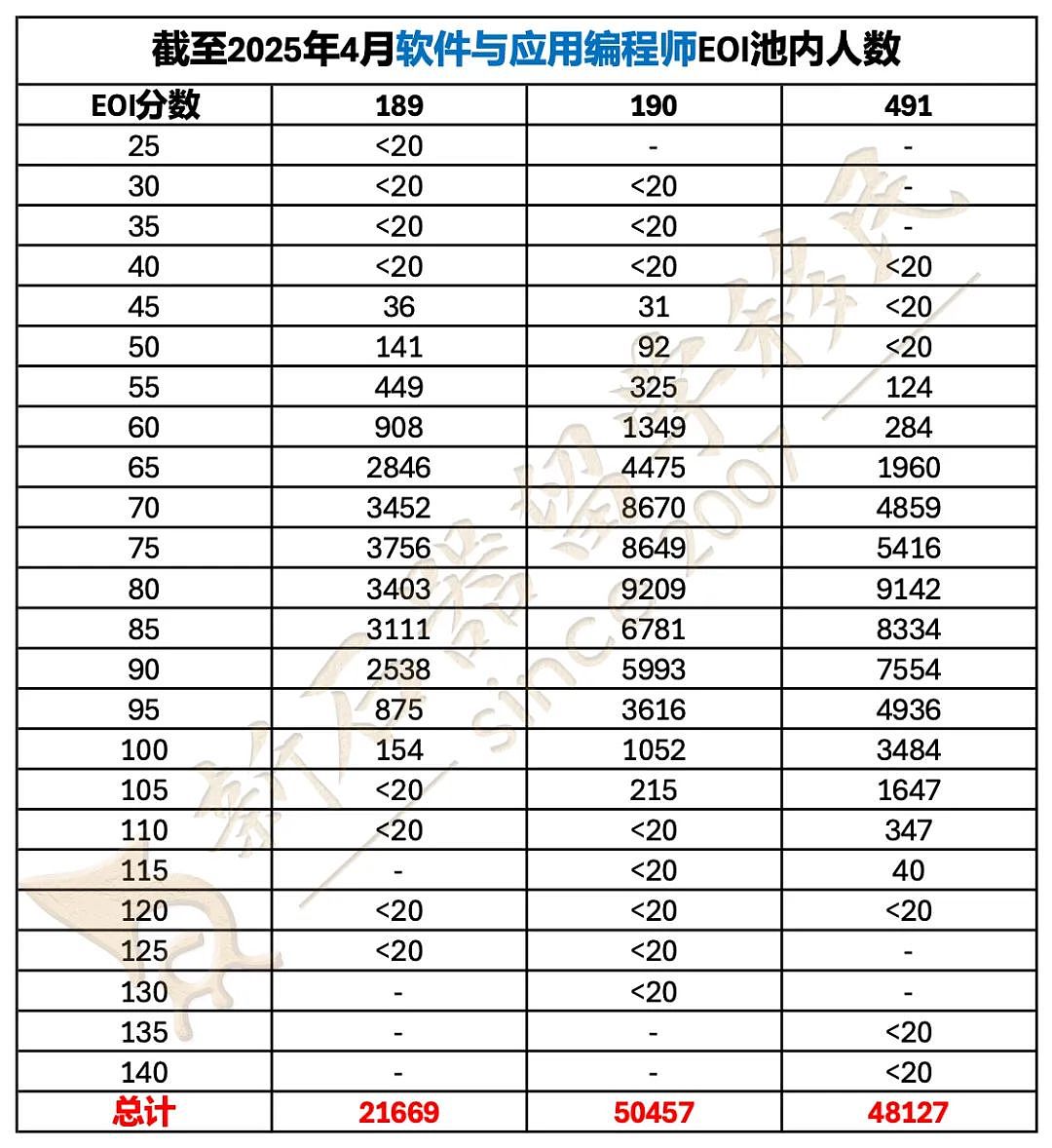 IT职业“内卷”严重,EOI排队人数超5万!聪明人早选这条移民路!(组图) - 2