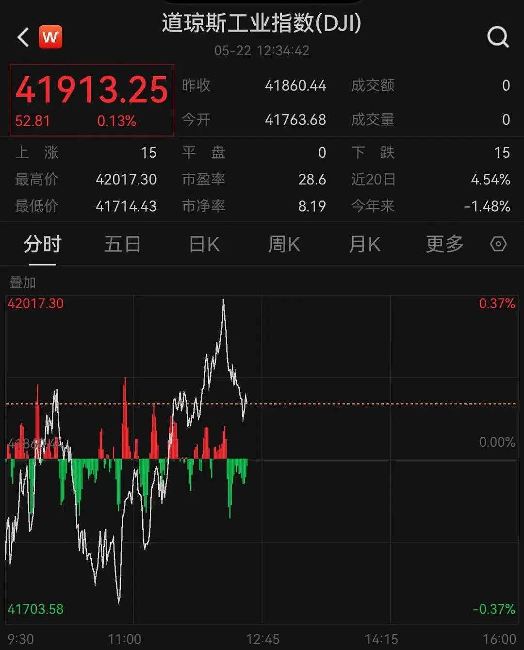 215:214!特朗普税改法案在众议院通过!黄金跳水,国际油价下跌,美股巨震,英伟达“亲儿子”股价再创新高(组图) - 5