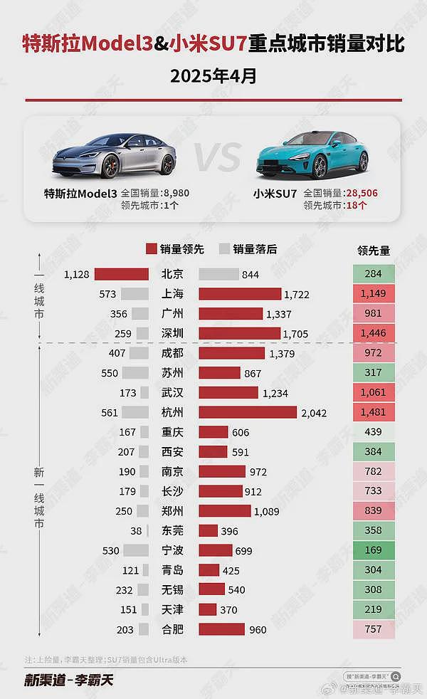 小米SU7重点城市销量超越Model 3，北京是个例外？（组图） - 2
