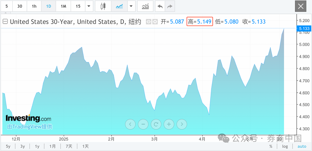 215:214!特朗普税改法案在众议院通过!黄金跳水,国际油价下跌,美股巨震,英伟达“亲儿子”股价再创新高(组图) - 15