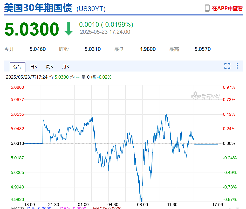 特朗普：6月1日起对欧盟征50%关税！欧盟：谈不拢就反制！美股美元跳水，美债巨震，黄金大涨（组图） - 4