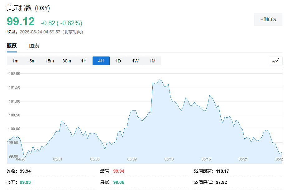 单周下跌2%，美元创4月“对等关税”以来最大跌幅（组图） - 2