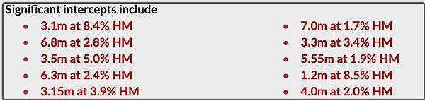 【异动股】铜矿公司True North Copper (ASX:TNC) 完成GAM矿山综合体3450米扩张性钻探(组图) - 12